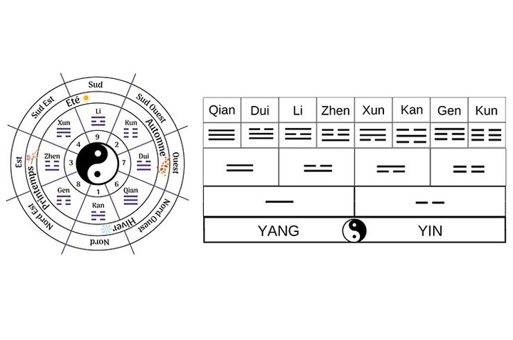 Porta-chaves, Ba Gua - Os 8 Trigramas de Yijing